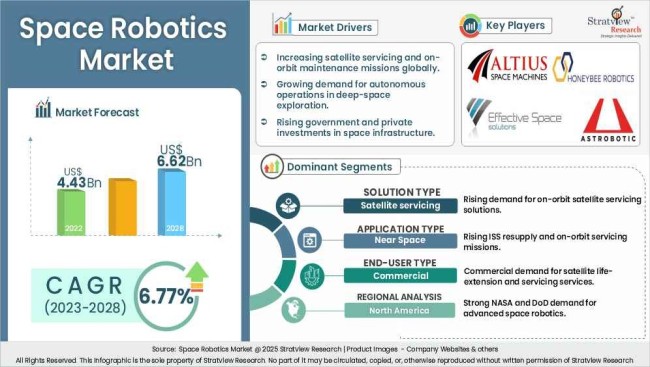 Space Robotics Market Insights